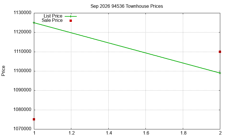 94536 Townhouses Just Sold 2026-09