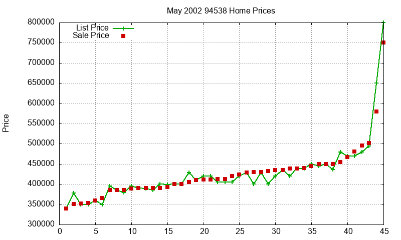 94538 Homes Just Sold 2002-05