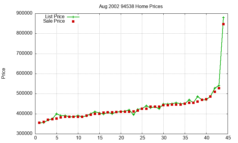 94538 Homes Just Sold 2002-08