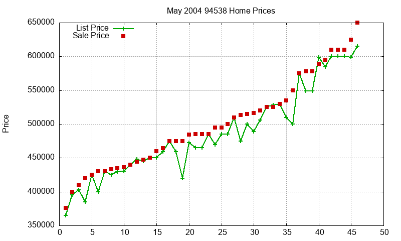 94538 Homes Just Sold 2004-05 94538 Homes Just Sold 2004-05