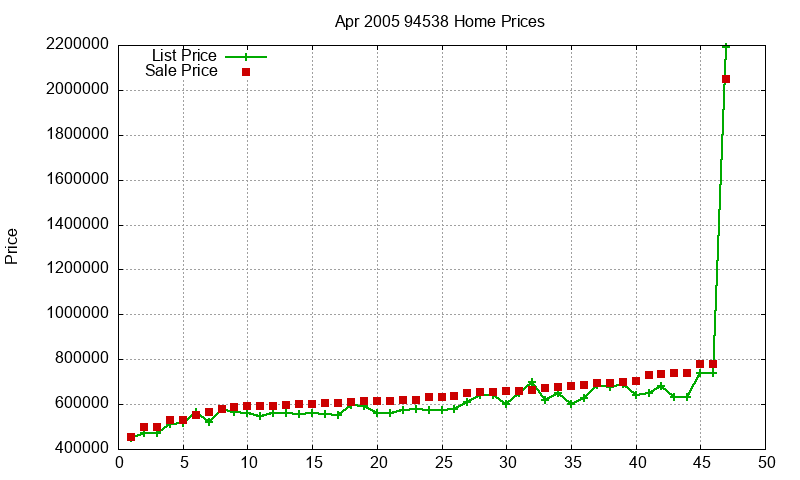 94538 Homes Just Sold 2005-04