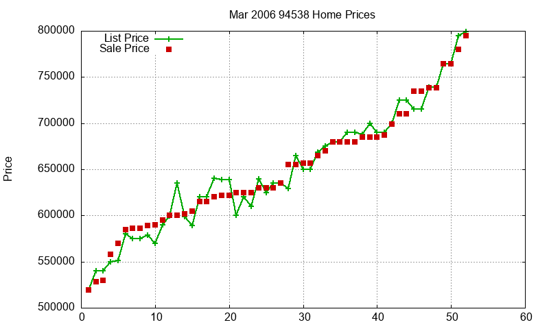 94538 Homes Just Sold 2006-03