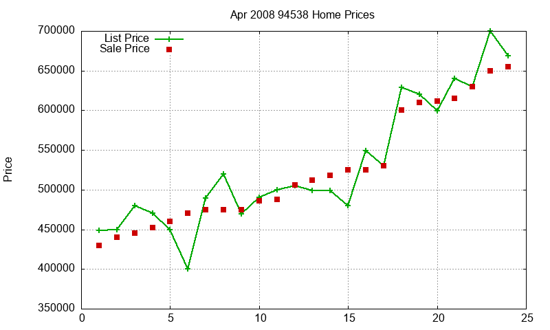 94538 Homes Just Sold 2008-04