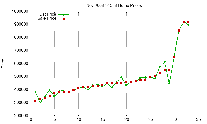 94538 Homes Just Sold 2008-11