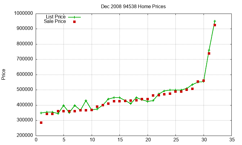 94538 Homes Just Sold 2008-12