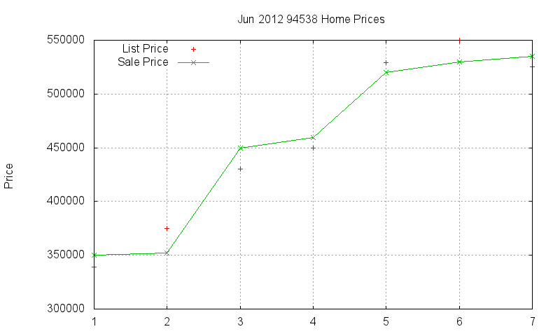94538 Homes Just Sold 2012-06