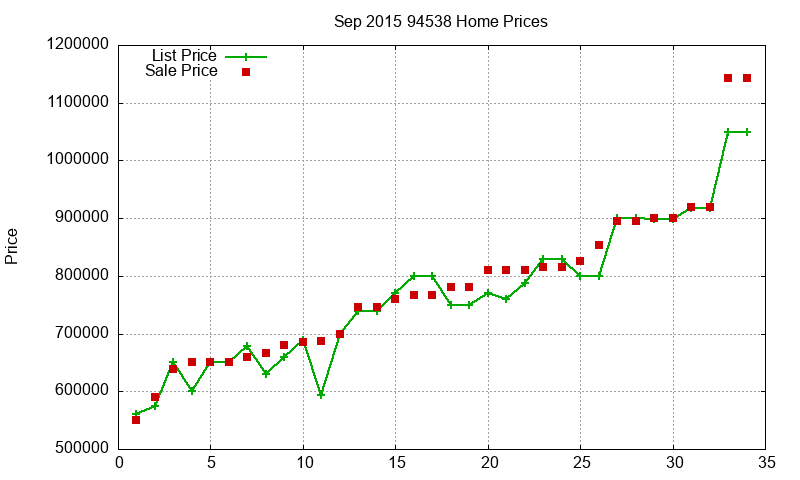 94538 Homes Just Sold 2015-09