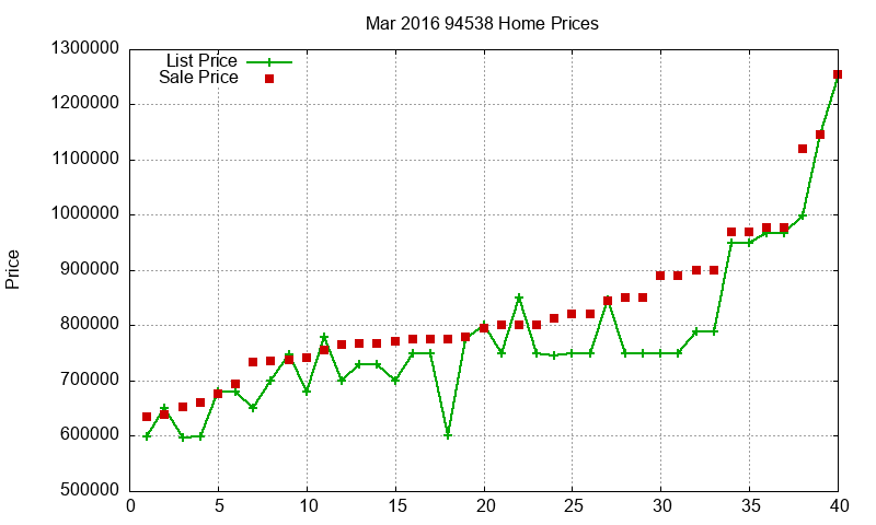 94538 Homes Just Sold 2016-03