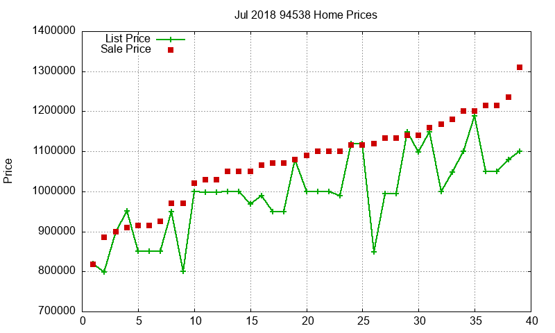 94538 Homes Just Sold 2018-07