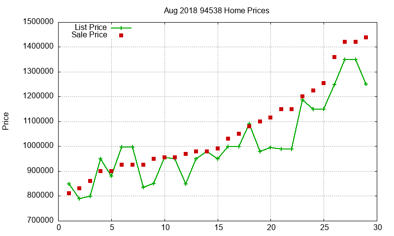 94538 Homes Just Sold 2018-08
