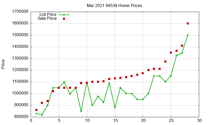 94538 Homes Just Sold 2021-03 94538 Homes Just Sold 2021-03