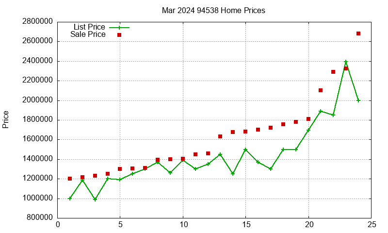 94538 Homes Just Sold 2024-03 94538 Homes Just Sold 2024-03