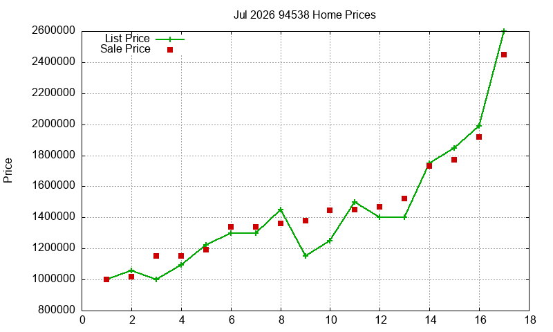 94538 Homes Just Sold 2026-07