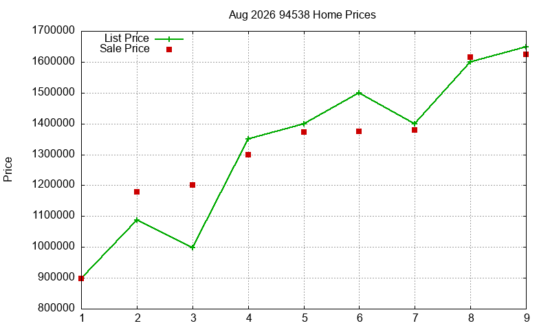 94538 Homes Just Sold 2026-08
