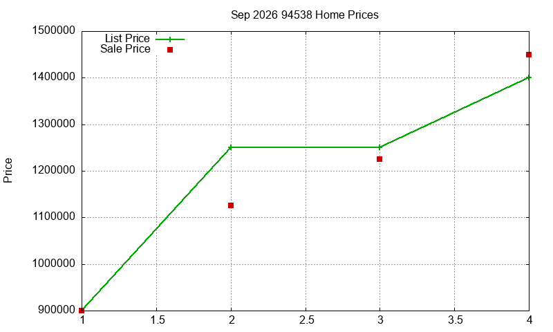 94538 Homes Just Sold 2026-09