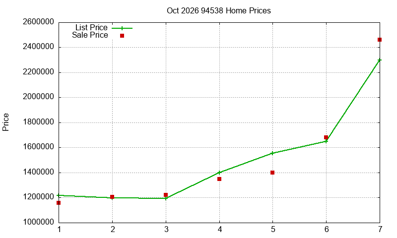 94538 Homes Just Sold 2026-10