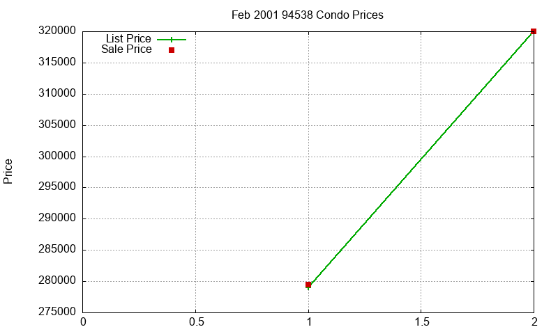 94538 Condos Just Sold 2001-02