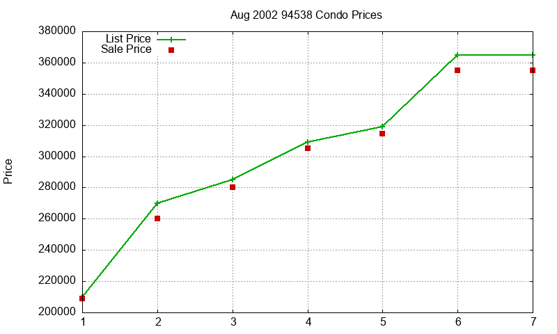 94538 Condos Just Sold 2002-08