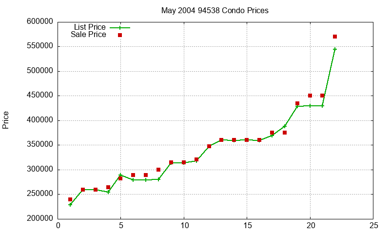 94538 Condos Just Sold 2004-05 94538 Condos Just Sold 2004-05
