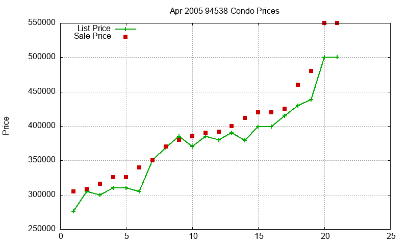 94538 Condos Just Sold 2005-04