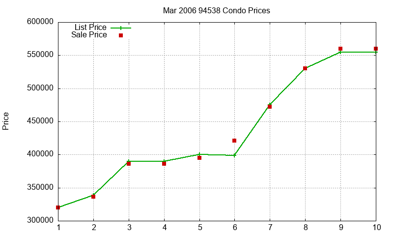 94538 Condos Just Sold 2006-03