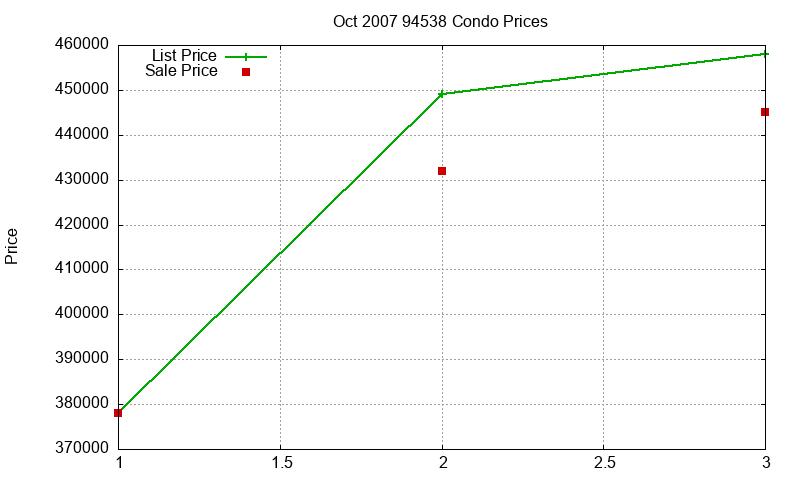 94538 Condos Just Sold 2007-10 94538 Condos Just Sold 2007-10
