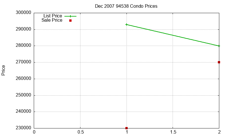 94538 Condos Just Sold 2007-12 94538 Condos Just Sold 2007-12