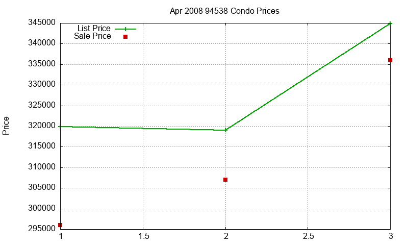 94538 Condos Just Sold 2008-04