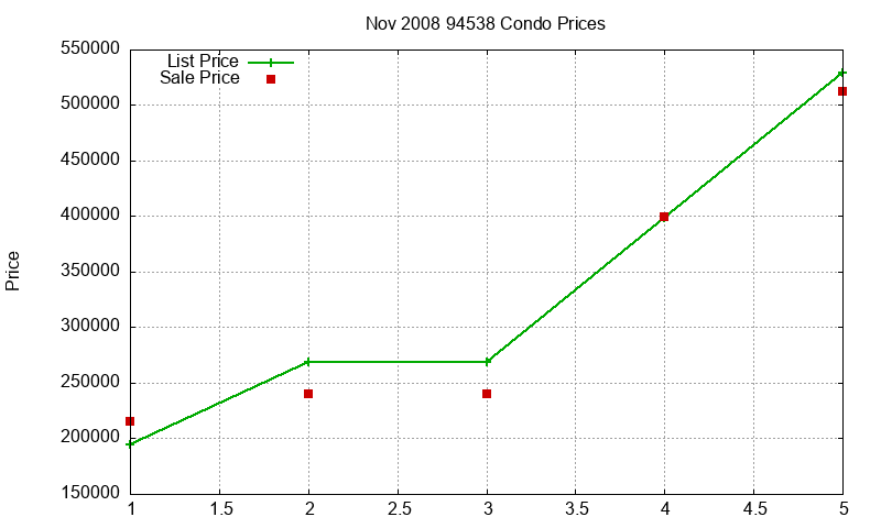 94538 Condos Just Sold 2008-11