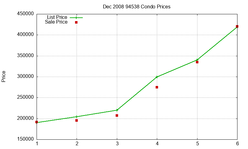 94538 Condos Just Sold 2008-12