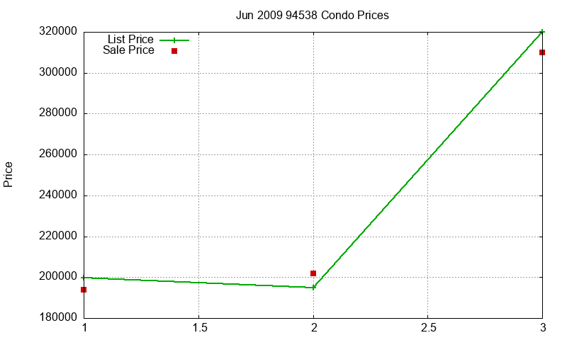94538 Condos Just Sold 2009-06 94538 Condos Just Sold 2009-06