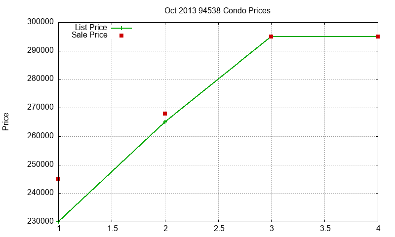 94538 Condos Just Sold 2013-10 94538 Condos Just Sold 2013-10