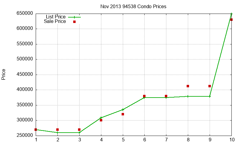 94538 Condos Just Sold 2013-11 94538 Condos Just Sold 2013-11