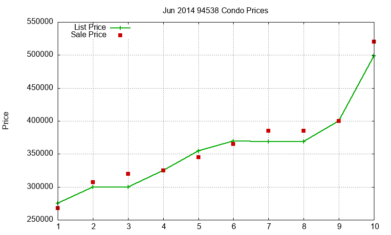 94538 Condos Just Sold 2014-06 94538 Condos Just Sold 2014-06