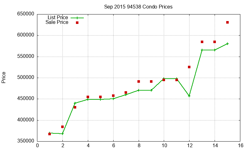 94538 Condos Just Sold 2015-09