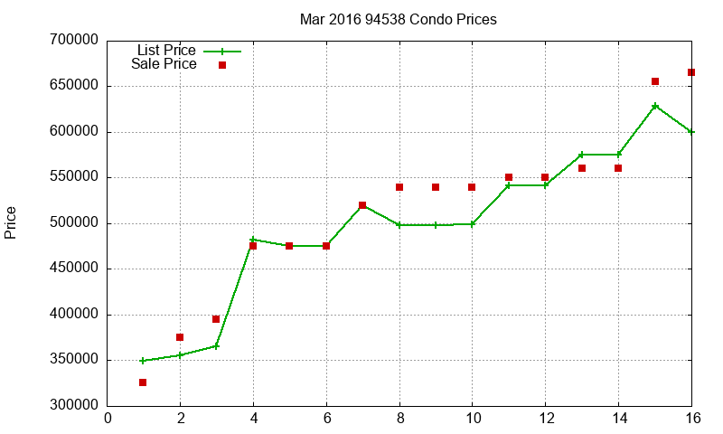 94538 Condos Just Sold 2016-03