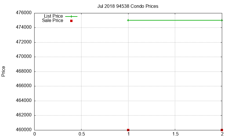 94538 Condos Just Sold 2018-07