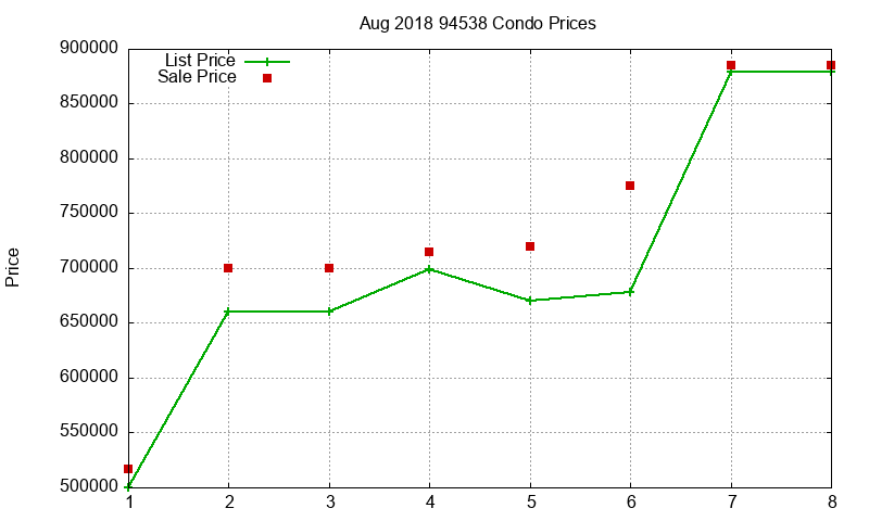 94538 Condos Just Sold 2018-08
