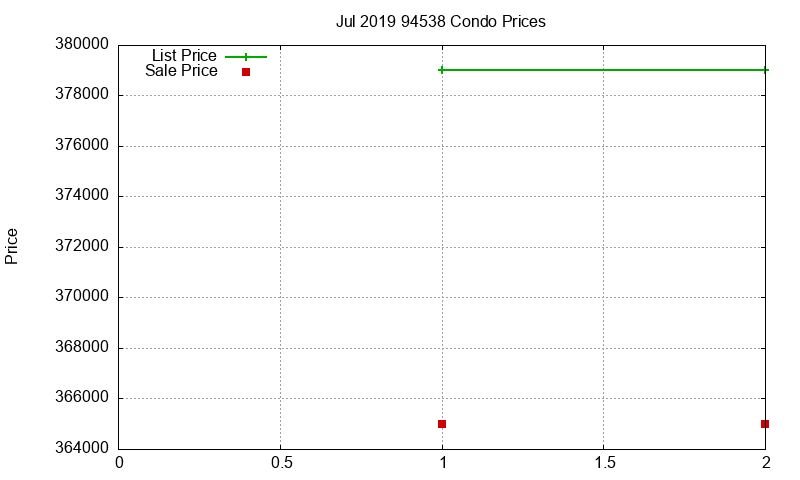 94538 Condos Just Sold 2019-07