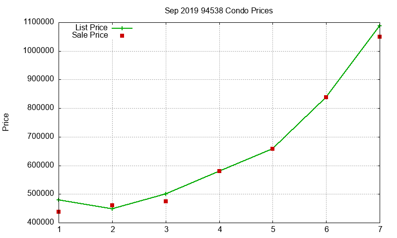 94538 Condos Just Sold 2019-09 94538 Condos Just Sold 2019-09