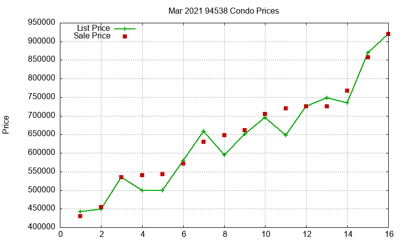 94538 Condos Just Sold 2021-03 94538 Condos Just Sold 2021-03