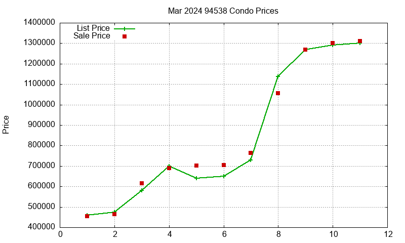 94538 Condos Just Sold 2024-03 94538 Condos Just Sold 2024-03