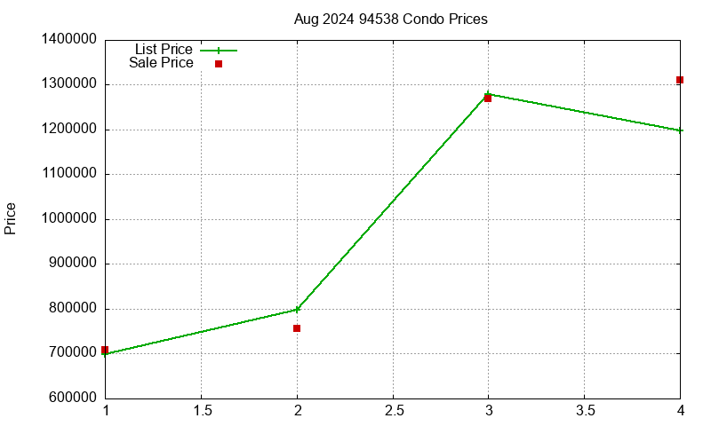 94538 Condos Just Sold 2024-08