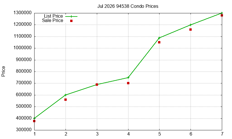 94538 Condos Just Sold 2026-07