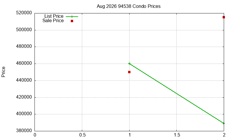 94538 Condos Just Sold 2026-08
