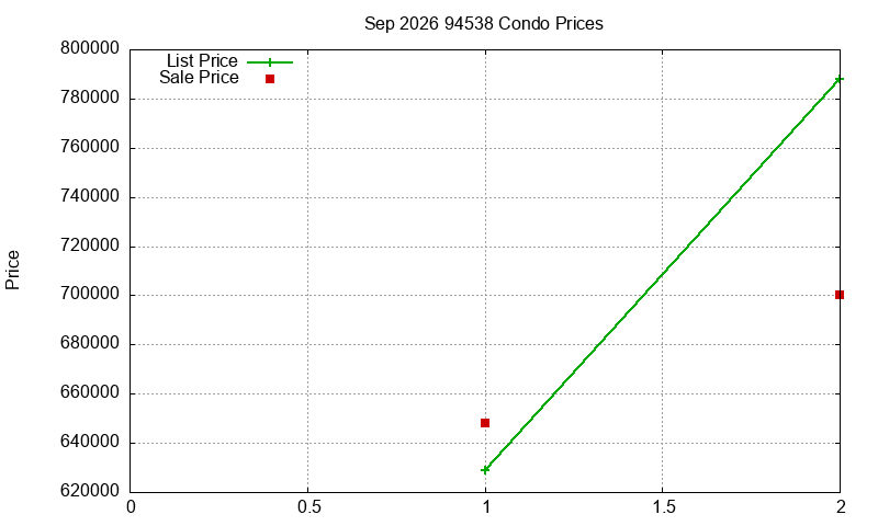 94538 Condos Just Sold 2026-09