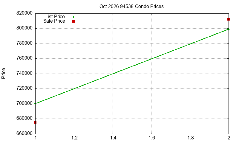 94538 Condos Just Sold 2026-10