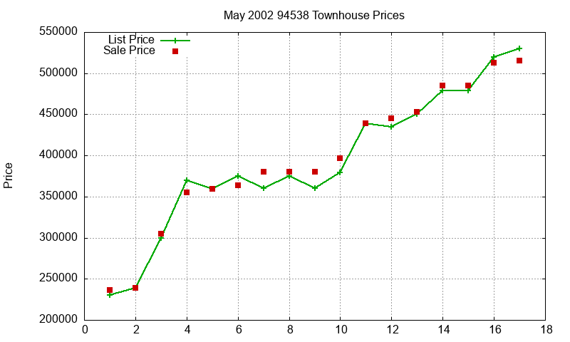 94538 Townhouses Just Sold 2002-05