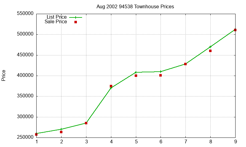 94538 Townhouses Just Sold 2002-08