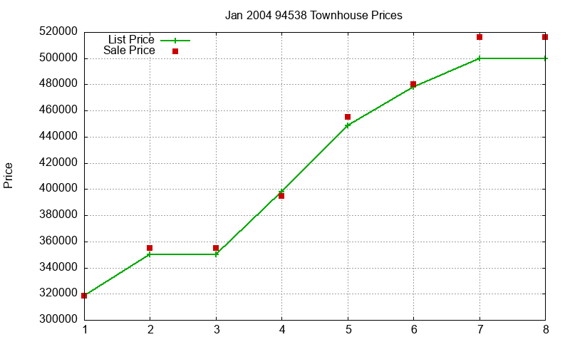 94538 Townhouses Just Sold 2004-01 94538 Townhouses Just Sold 2004-01